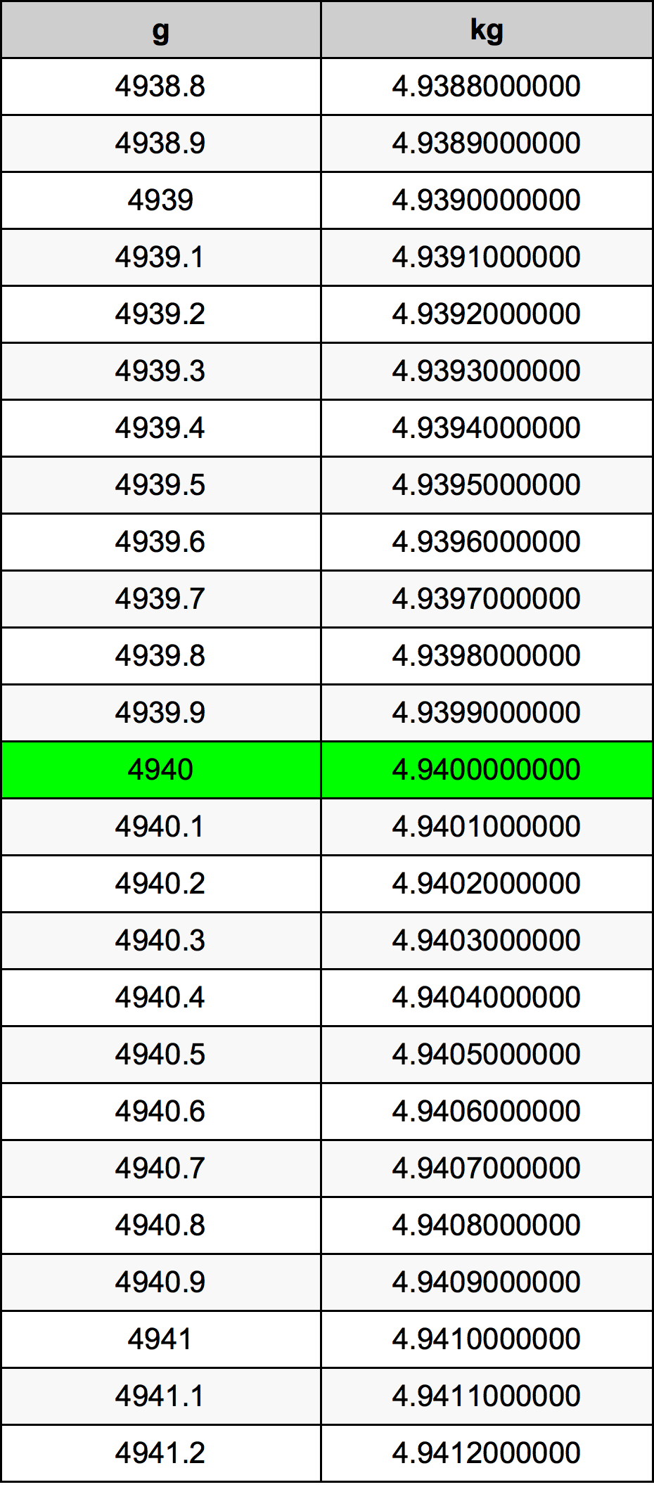 4940 غرام جدول تحويل