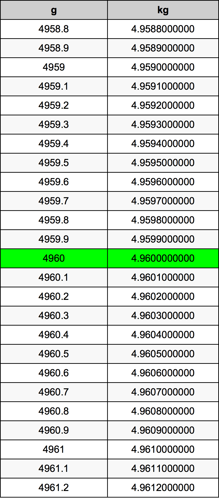 4960 Грам Таблица за преобразуване