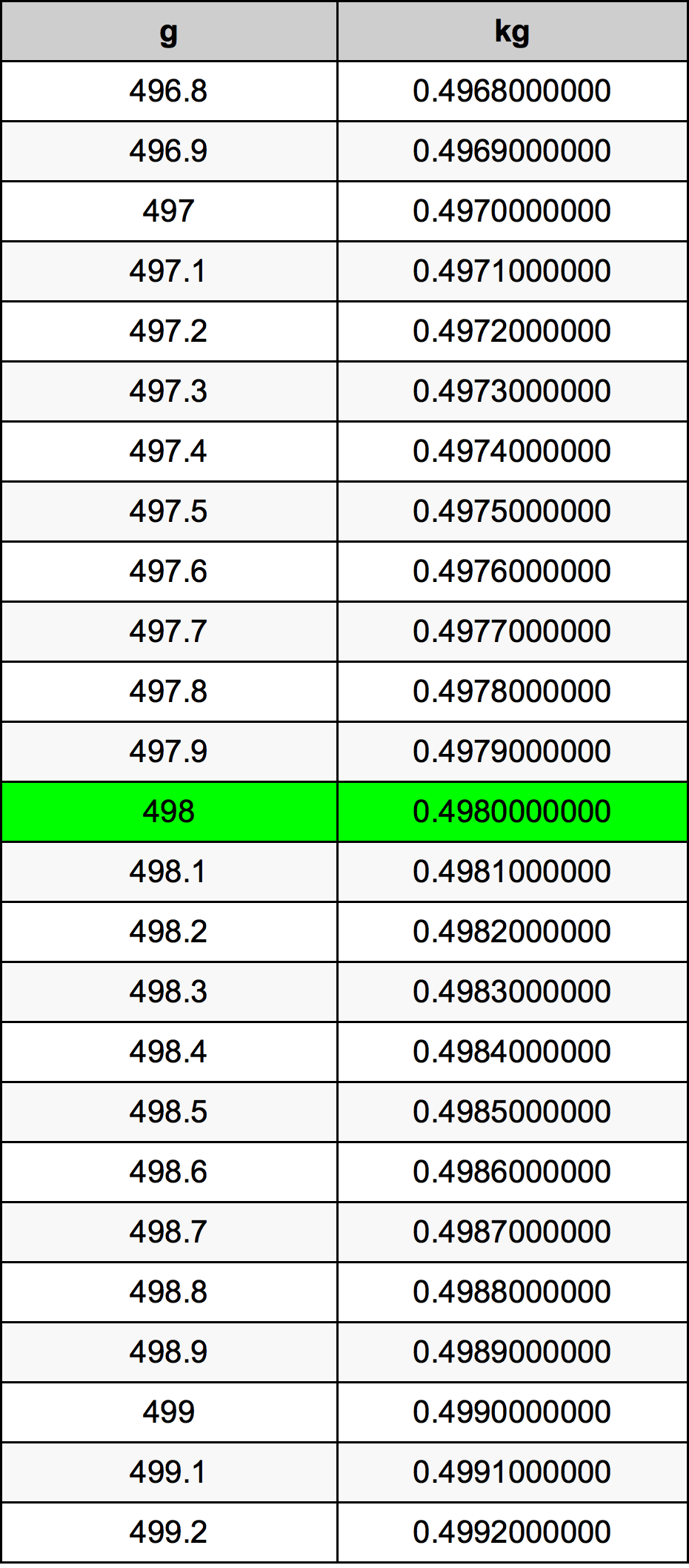 498 Грам Таблица за преобразуване