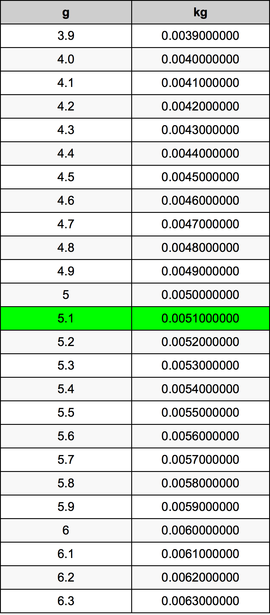5.1 غرام جدول تحويل