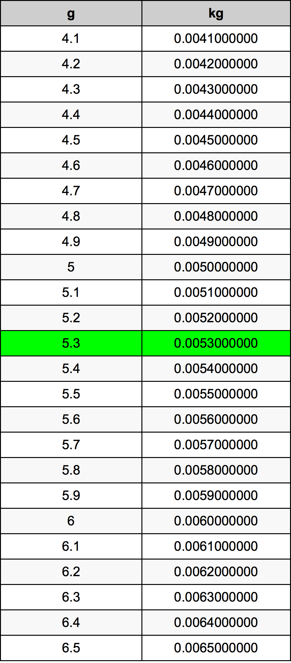 5.3 غرام جدول تحويل