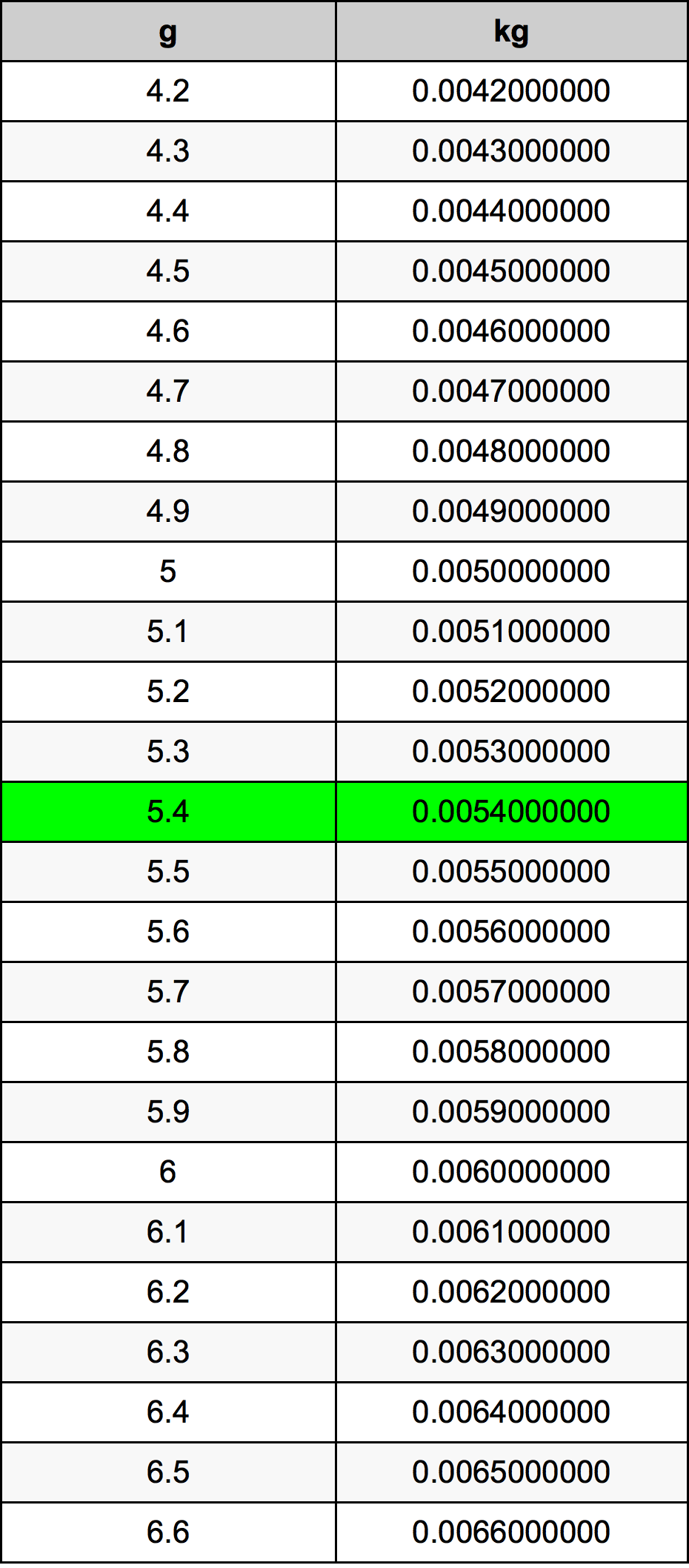 5.4 غرام جدول تحويل