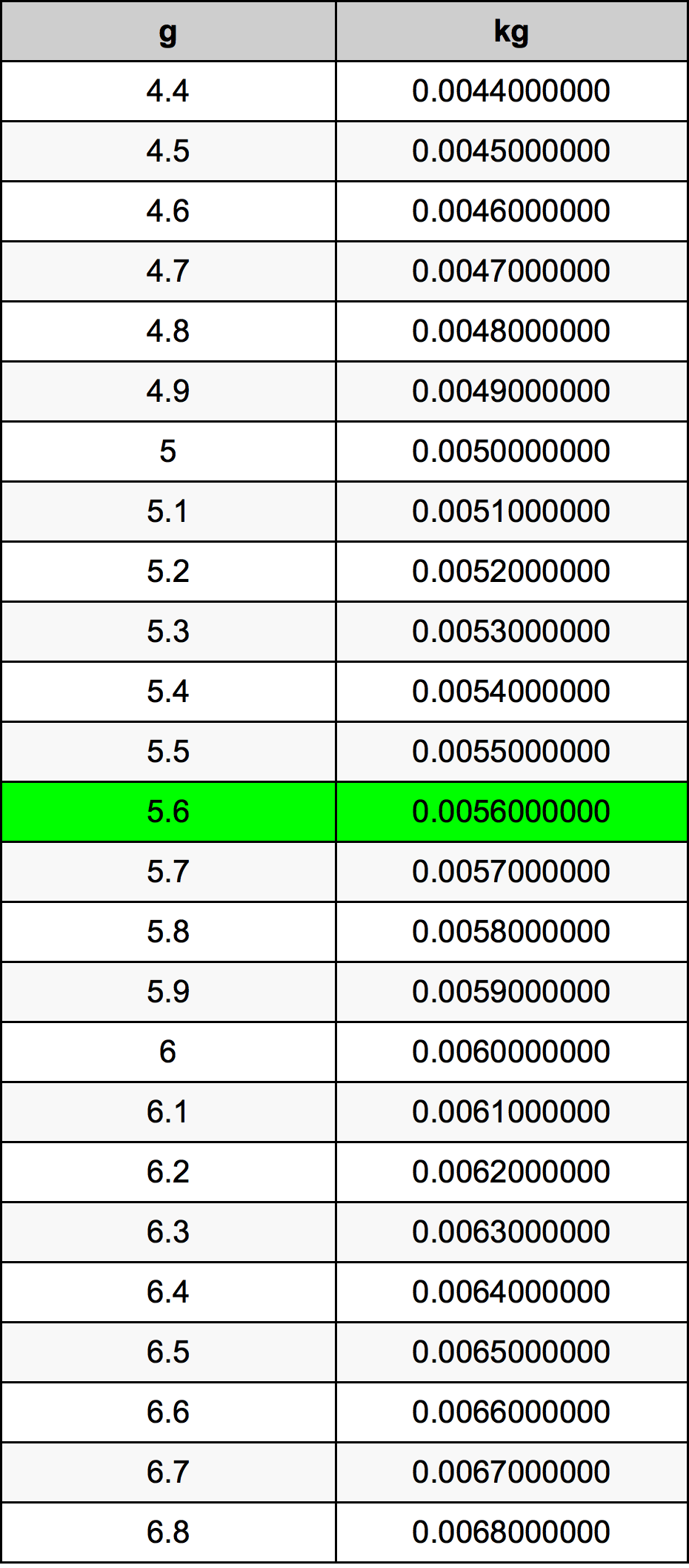 5.6 غرام جدول تحويل