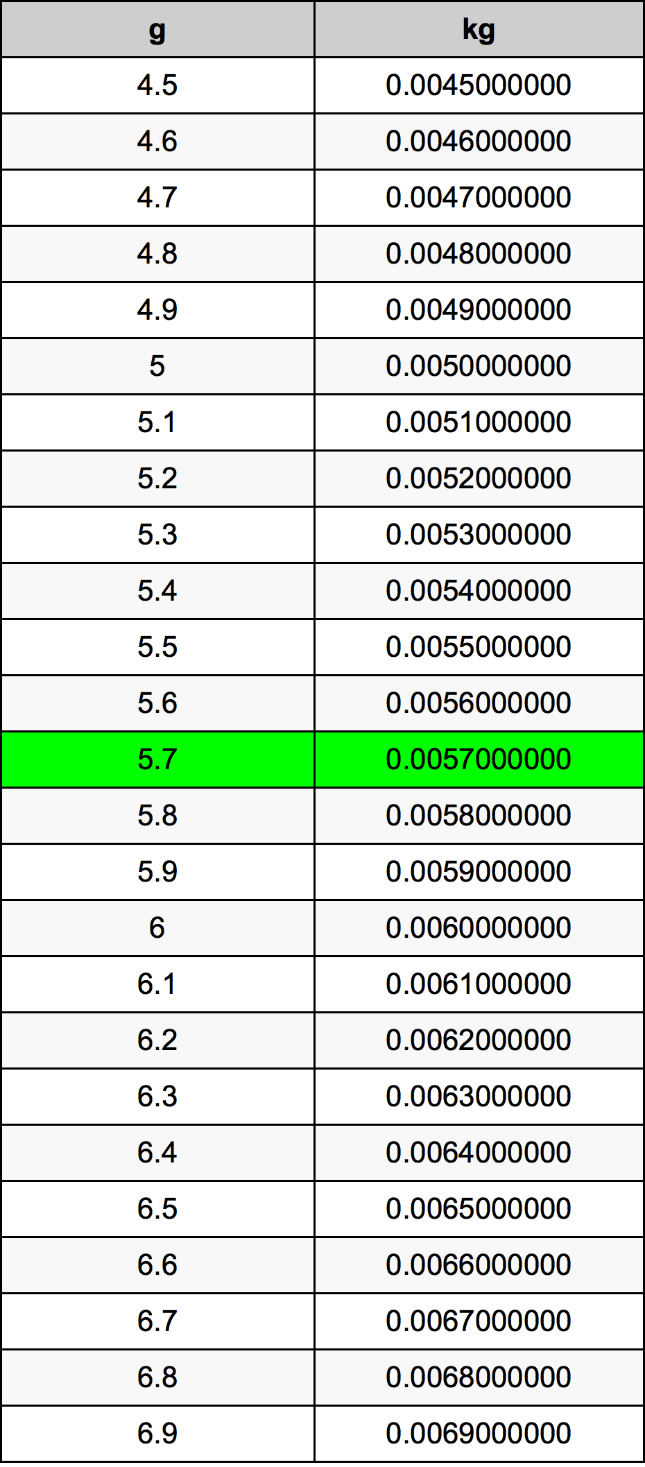 5.7 غرام جدول تحويل