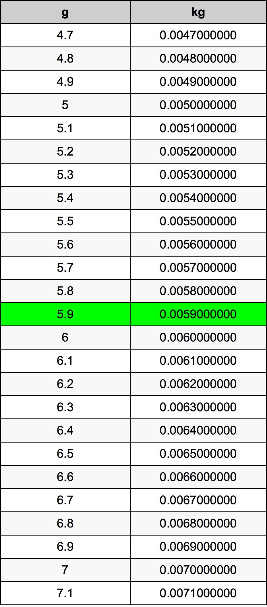 5.9 غرام جدول تحويل