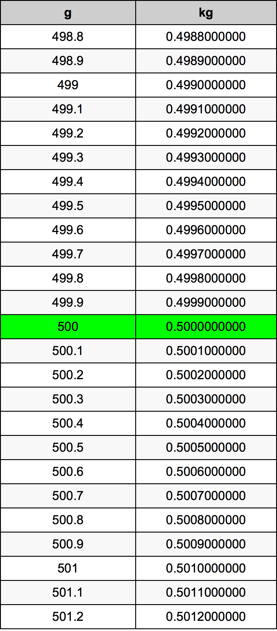 500 Грам Таблица за преобразуване