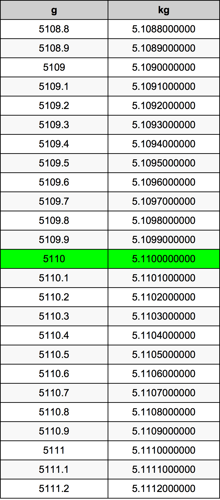 5110 Грам Таблица за преобразуване
