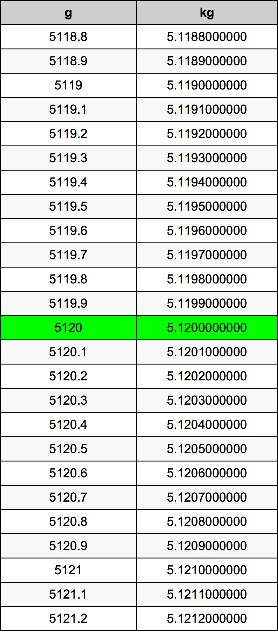 5120 Gramma konverżjoni tabella