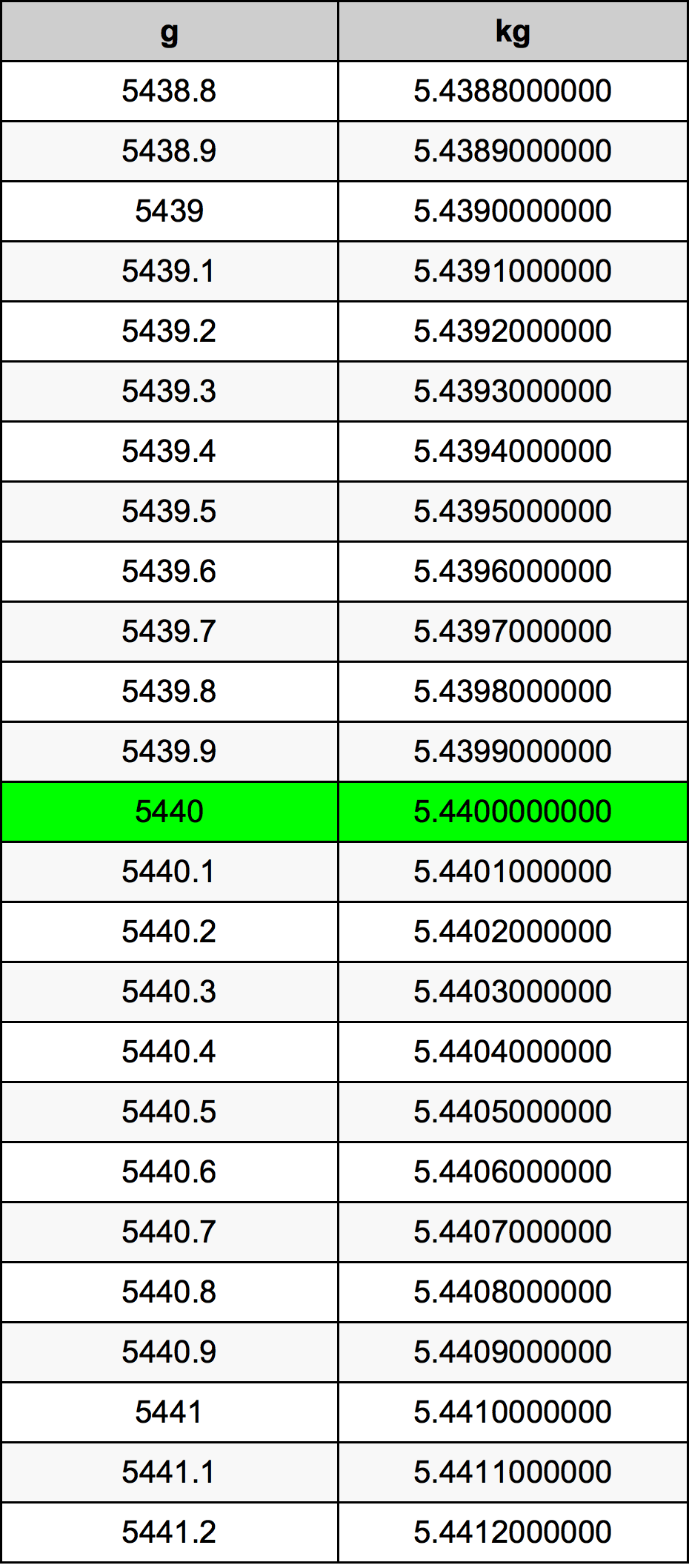 5440 Gramm átszámítási táblázat