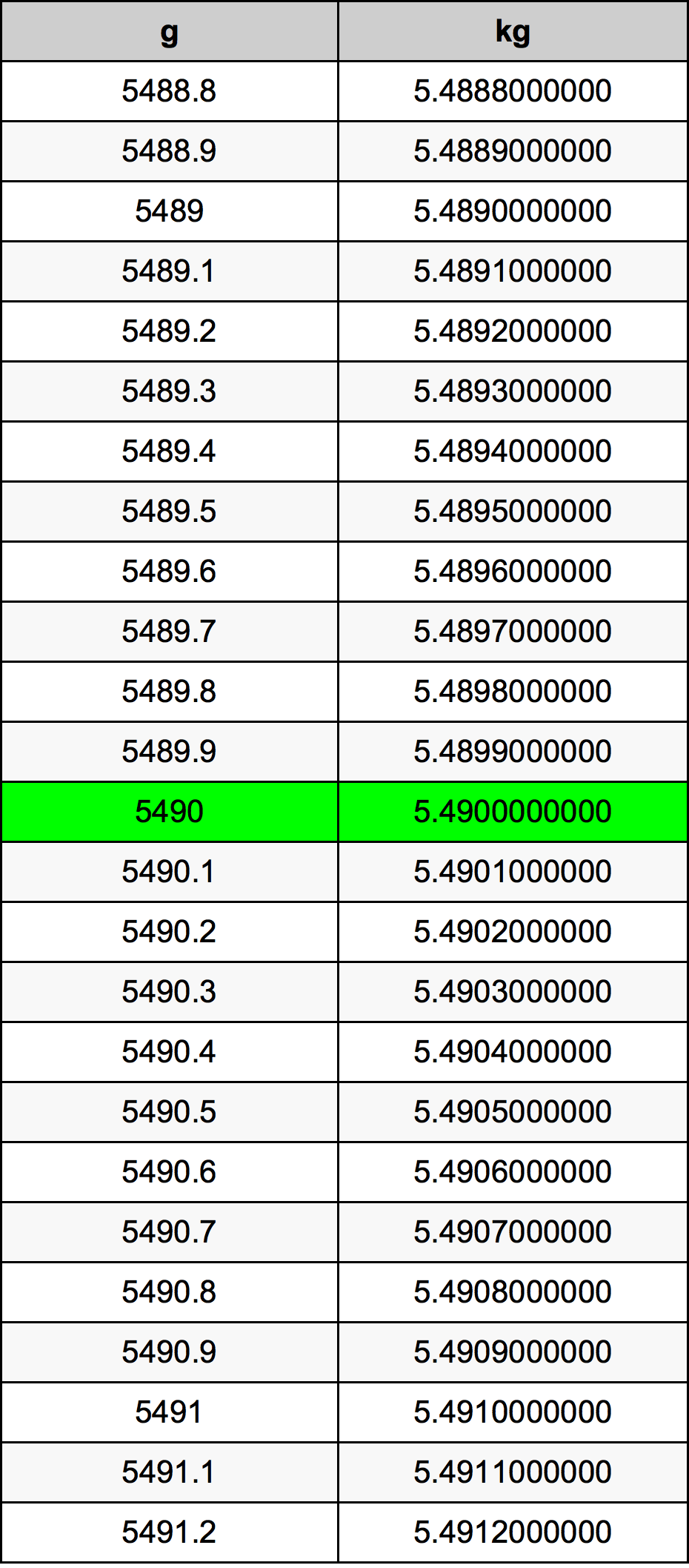5490 Gramma konverżjoni tabella