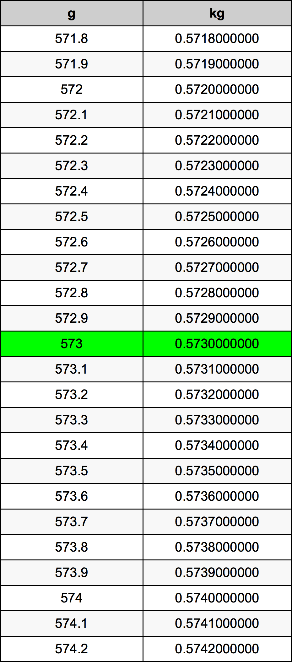 573 Gramma konverżjoni tabella