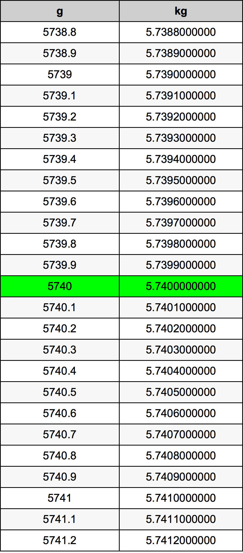 5740 Gramma konverżjoni tabella
