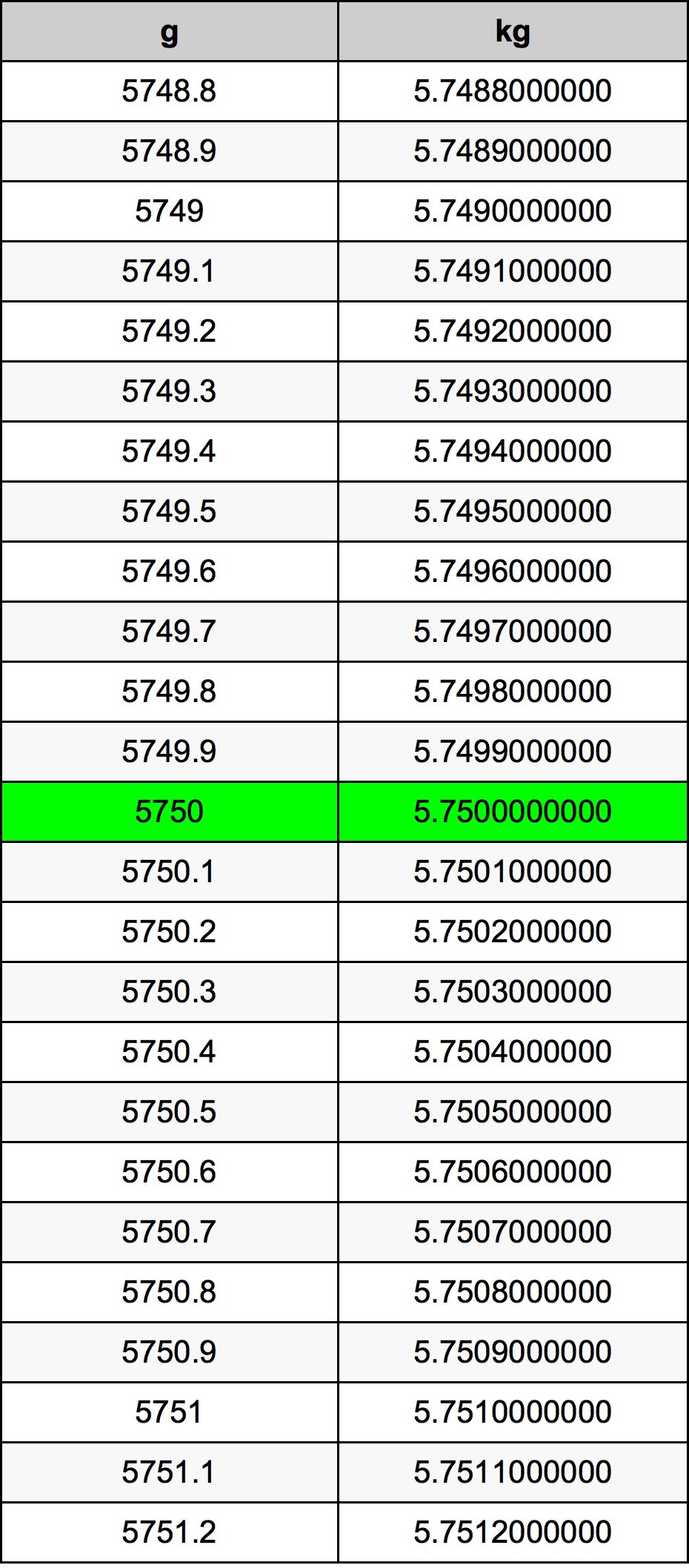 5750 Gramma konverżjoni tabella
