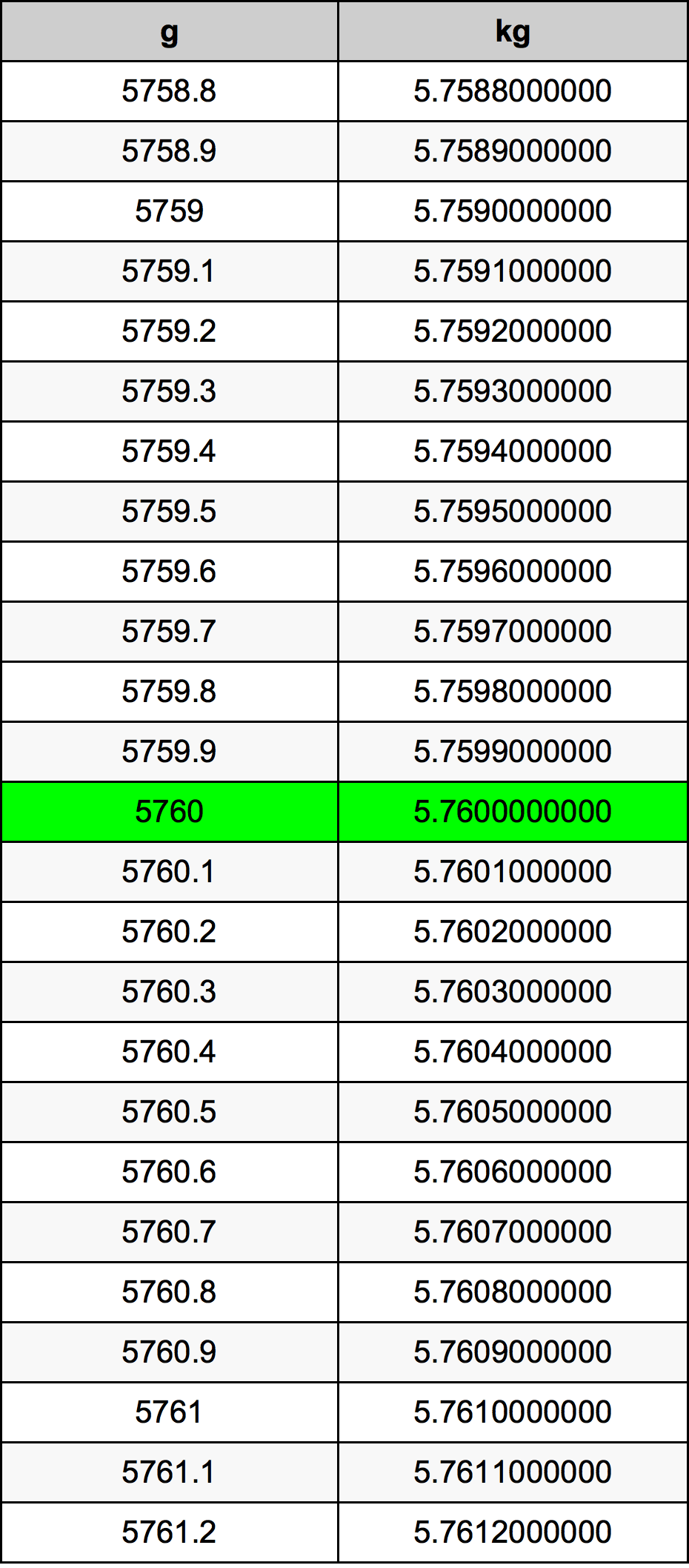 5760 غرام جدول تحويل