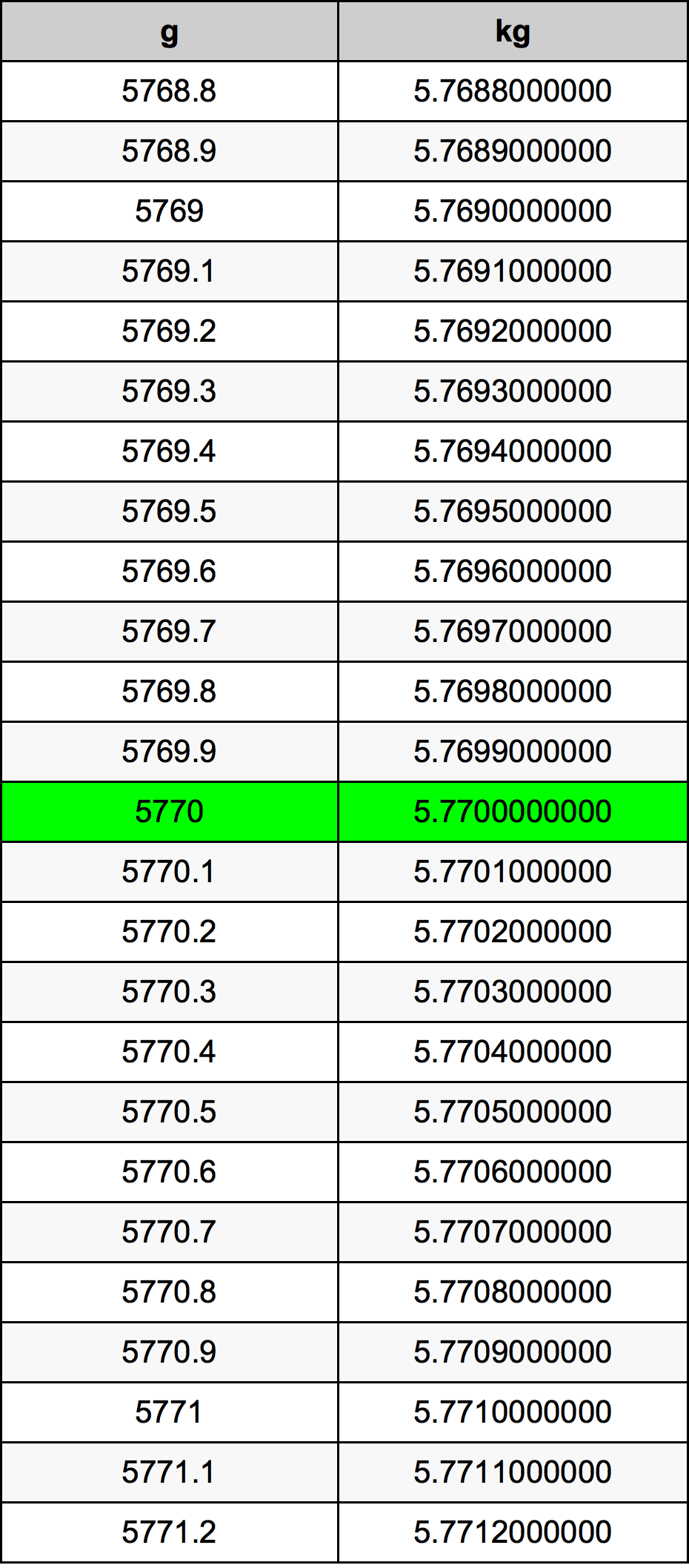 5770 غرام جدول تحويل
