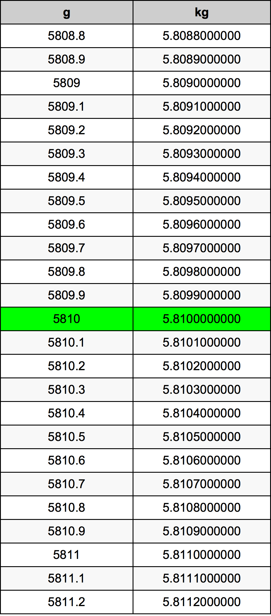 5810 Грам Таблица за преобразуване