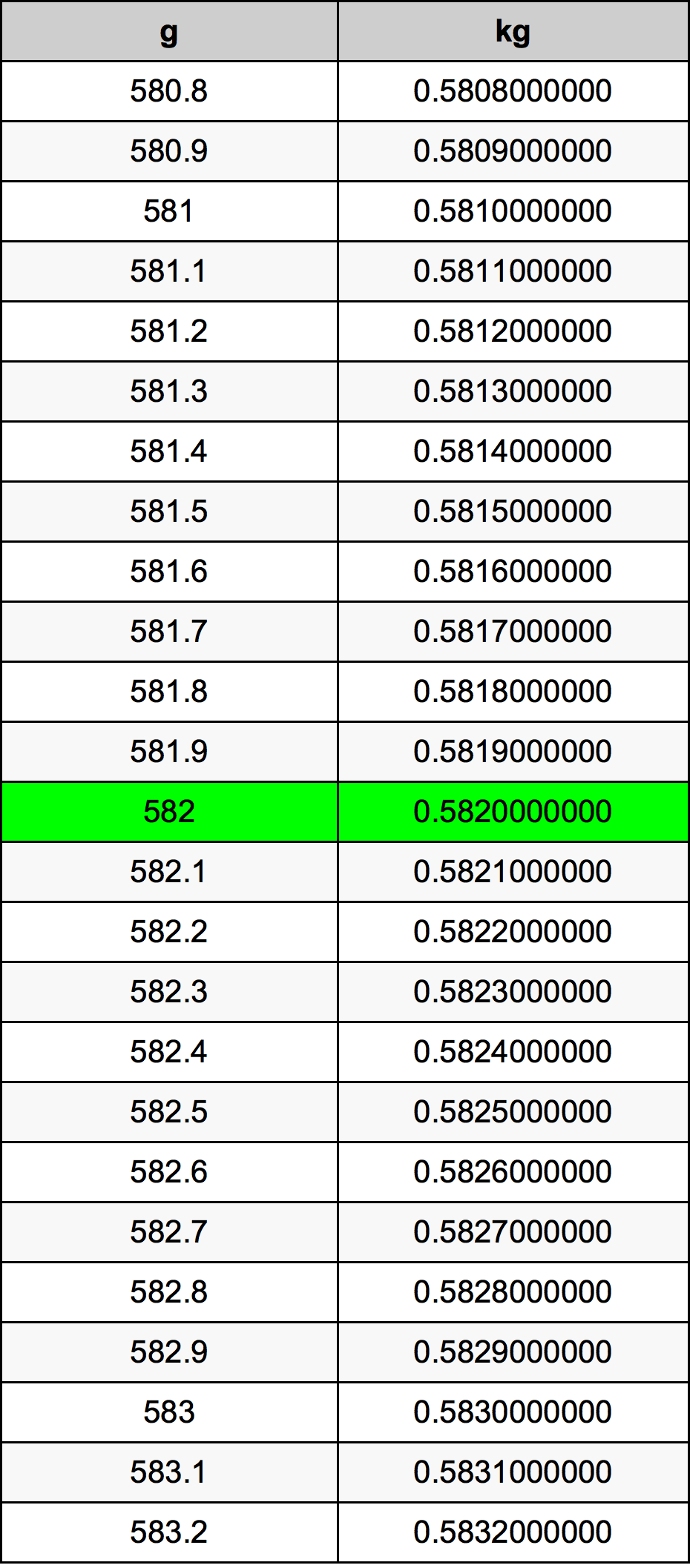 582 Gramma konverżjoni tabella