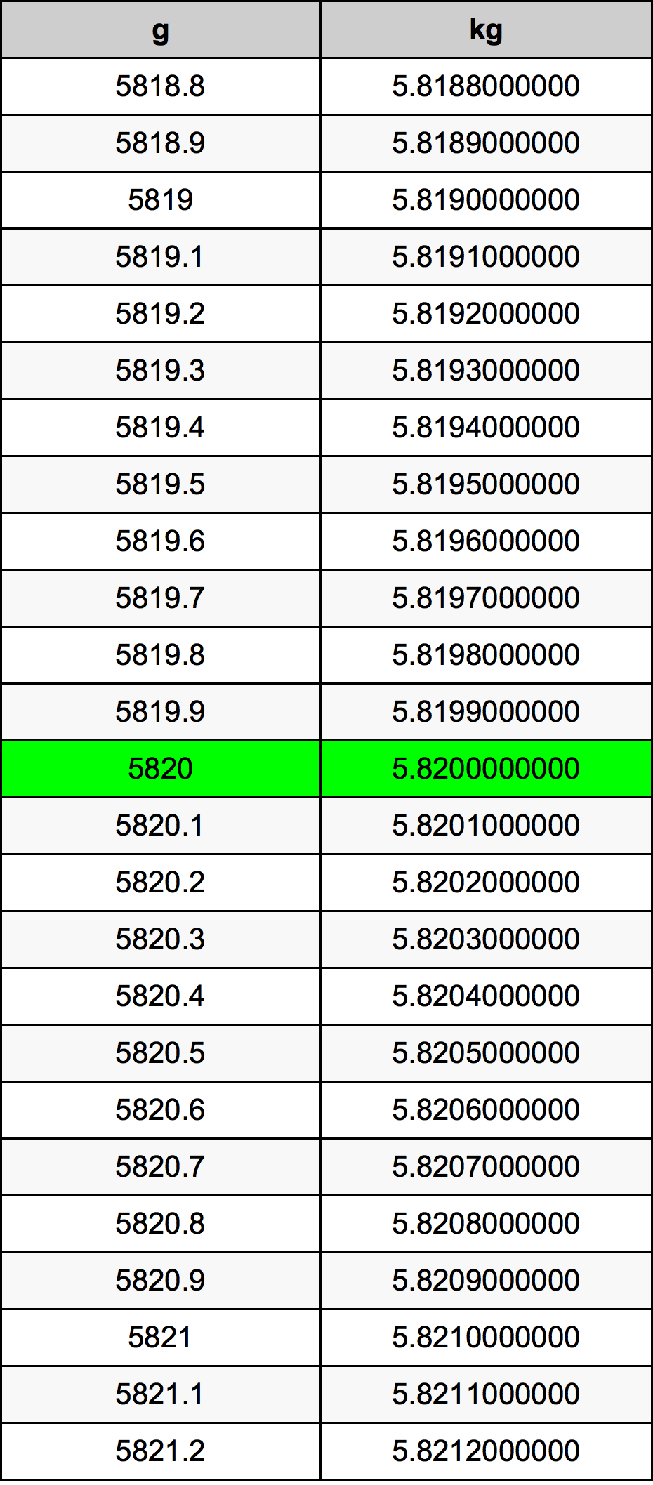 5820 Gramma konverżjoni tabella