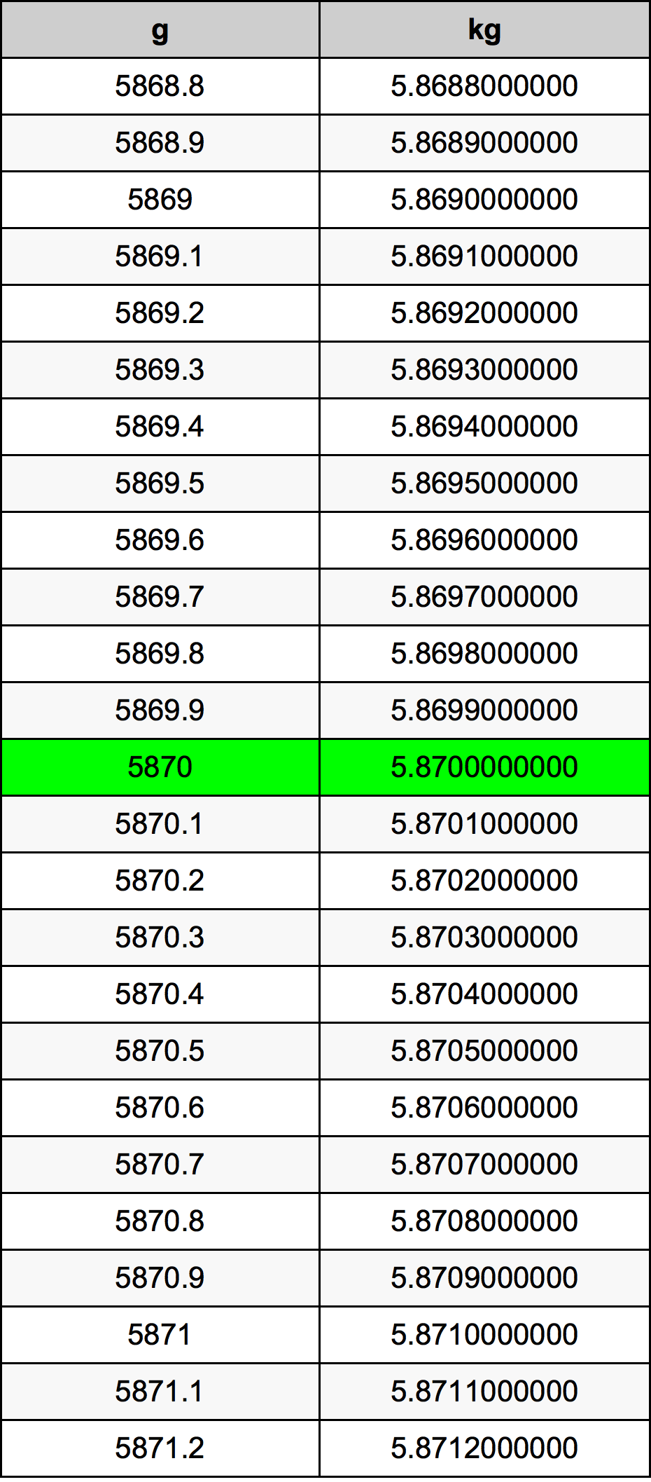5870 Gramma konverżjoni tabella