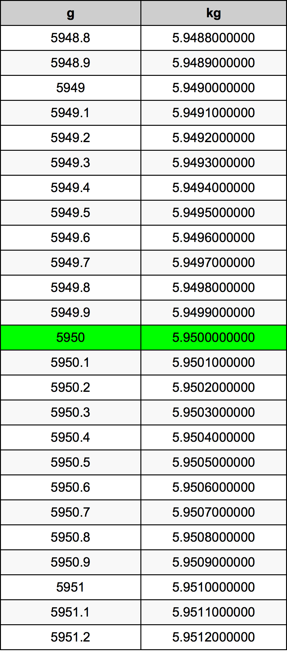 5950 Gramma konverżjoni tabella