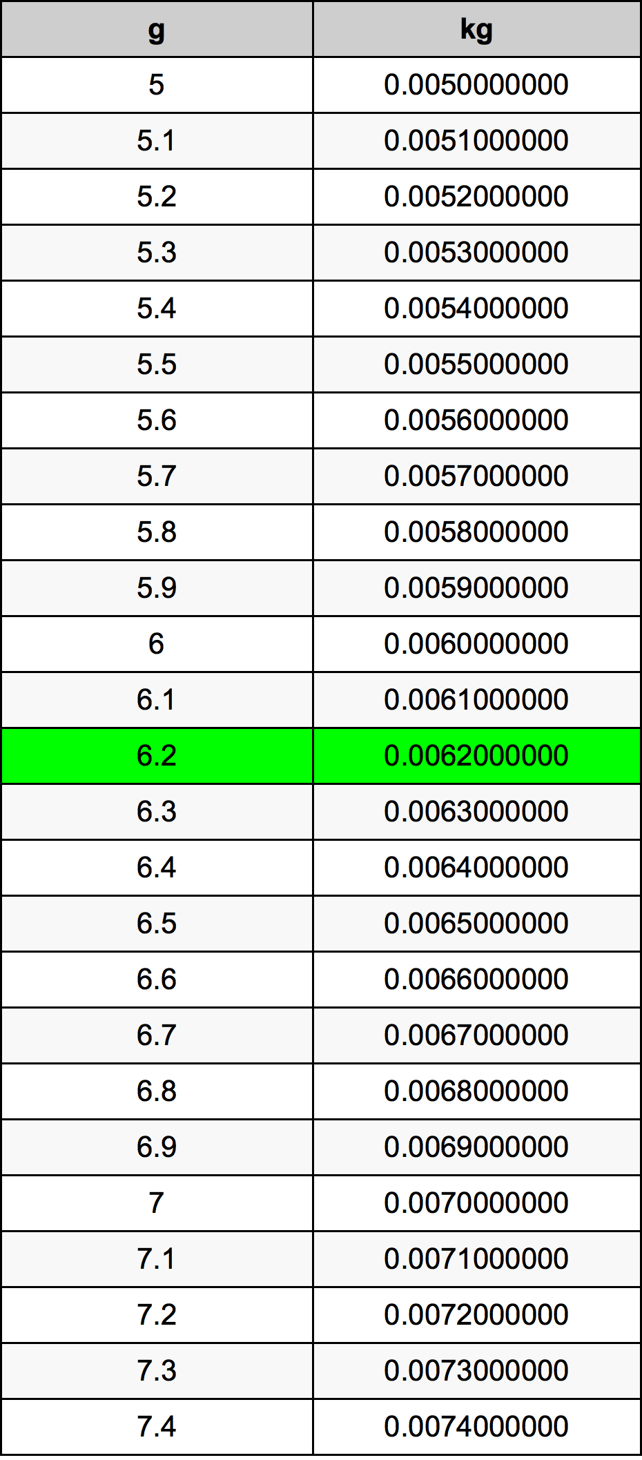 6.2 غرام جدول تحويل