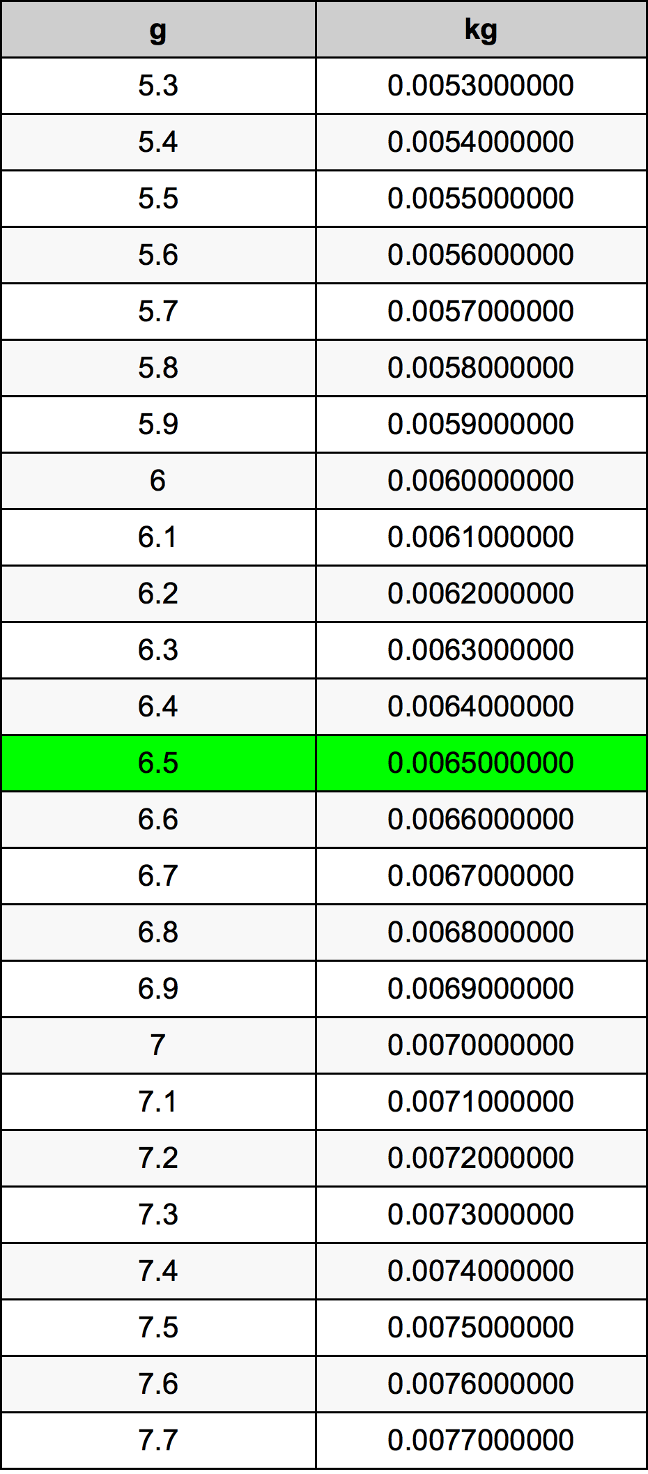 6.5 Грам Таблица за преобразуване