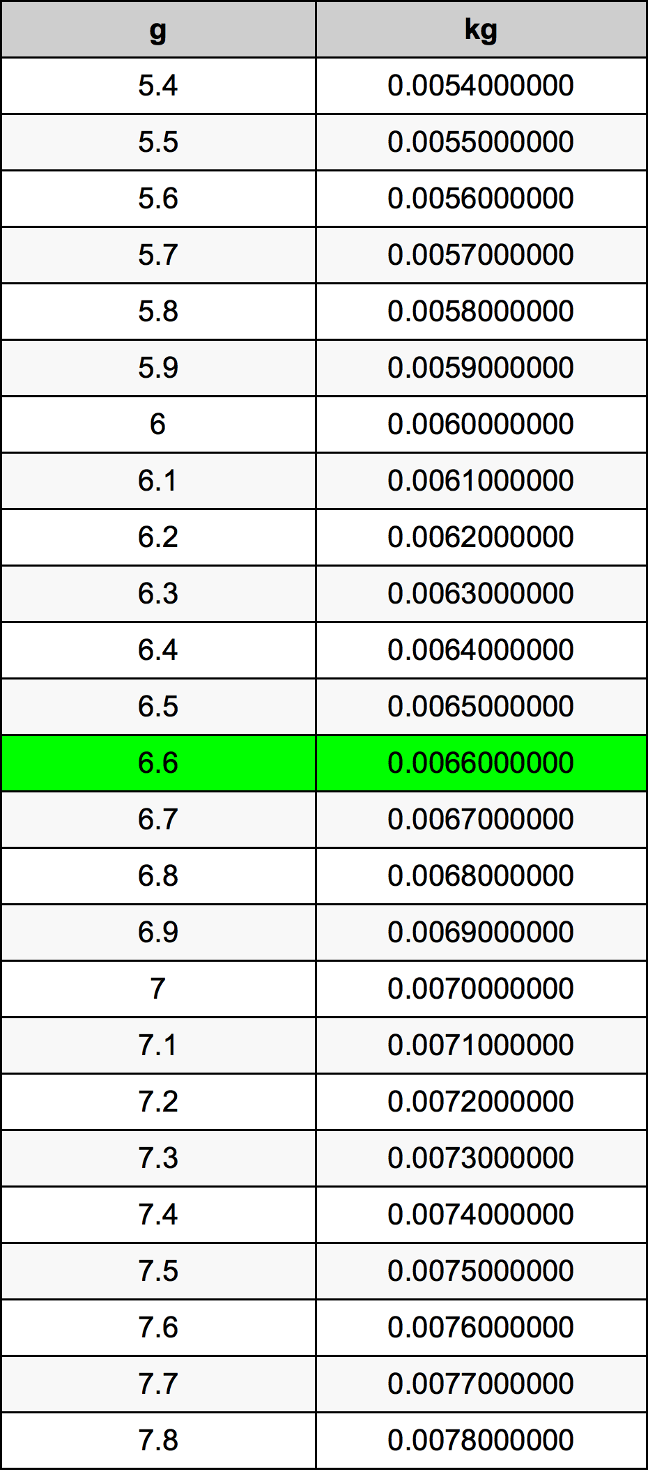 6.6 Gramma konverżjoni tabella