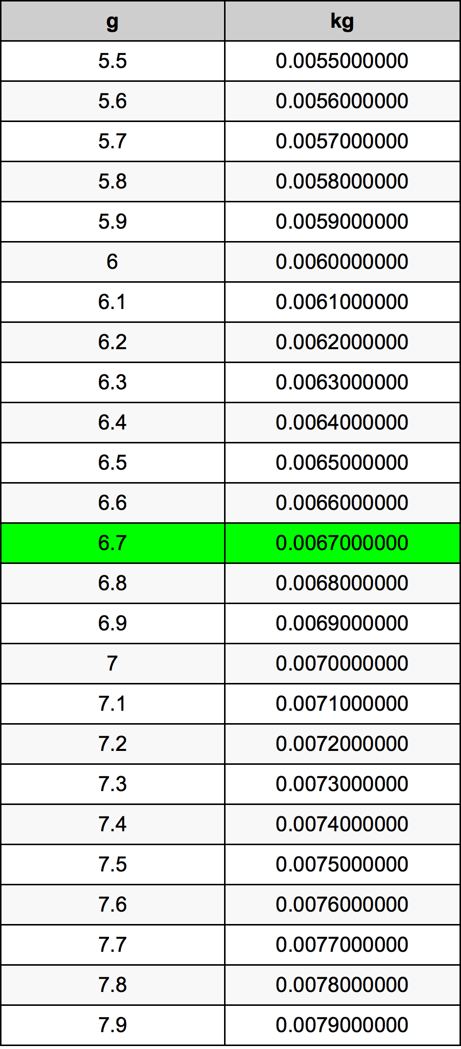 6.7 غرام جدول تحويل