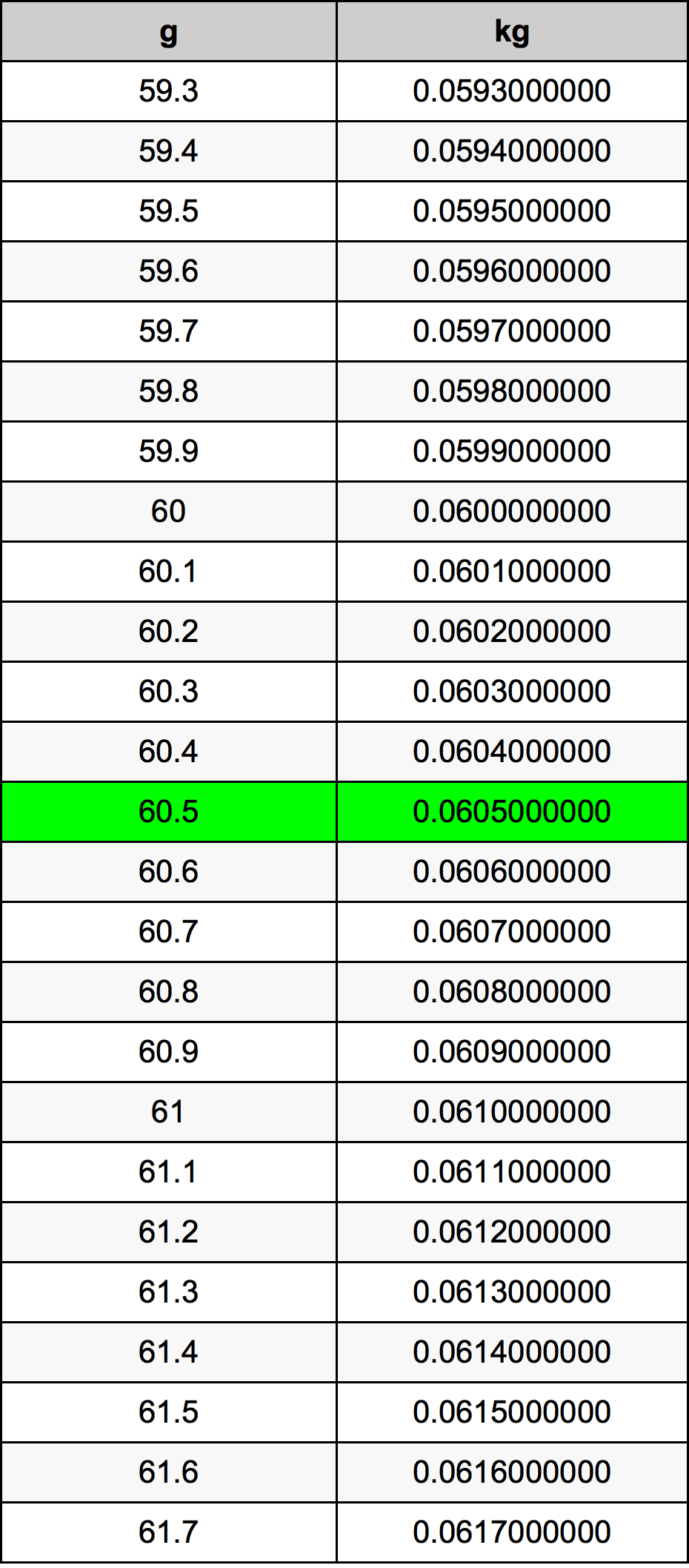 60.5 Грам Таблица за преобразуване
