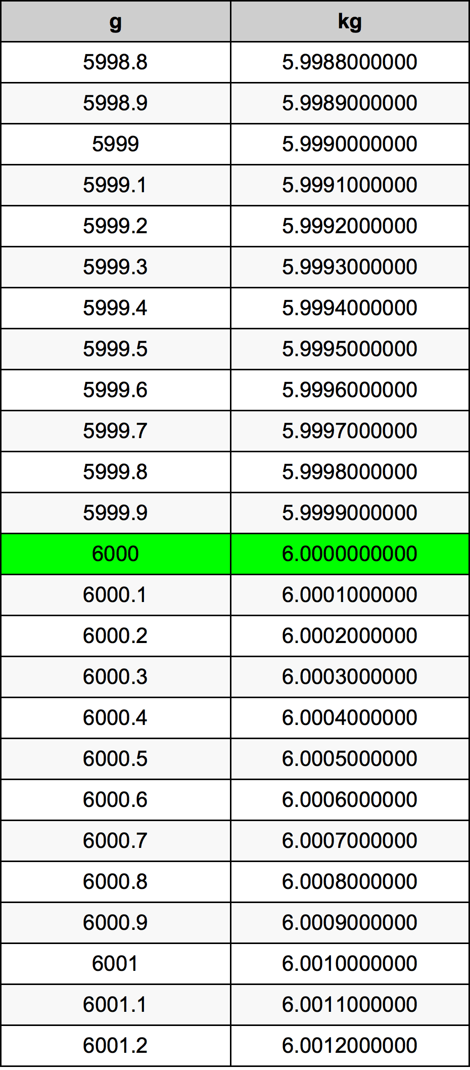 6000 Gramma konverżjoni tabella