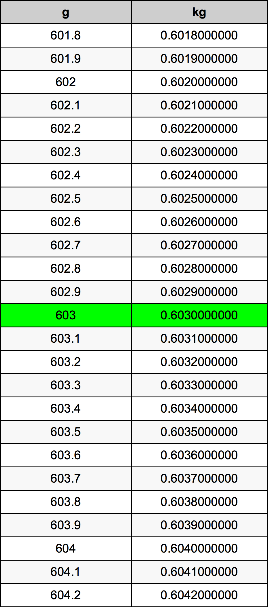 603 Грам Таблица за преобразуване