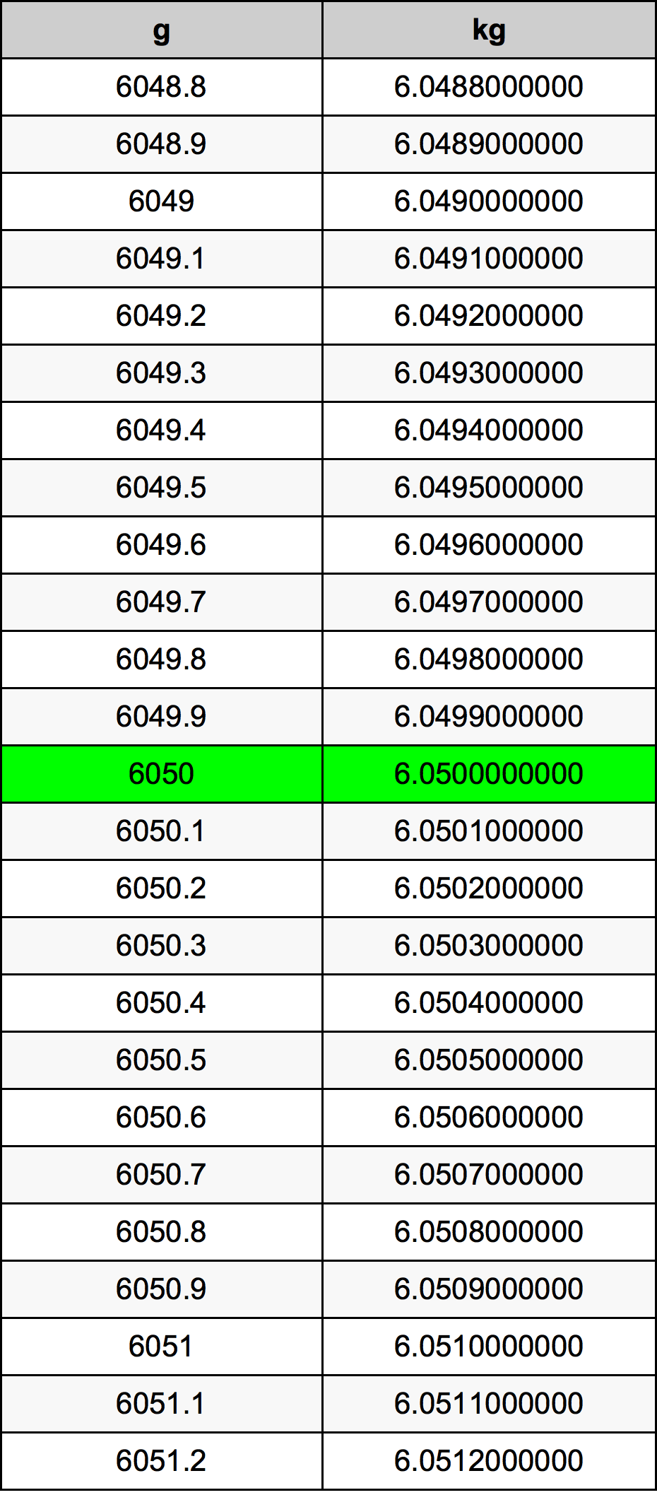 6050 Gramma konverżjoni tabella