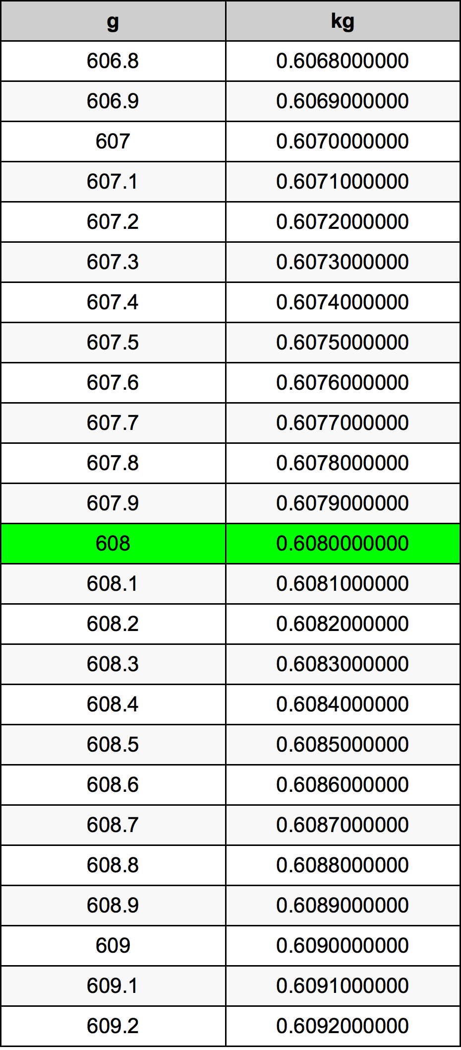 608 Gramma konverżjoni tabella