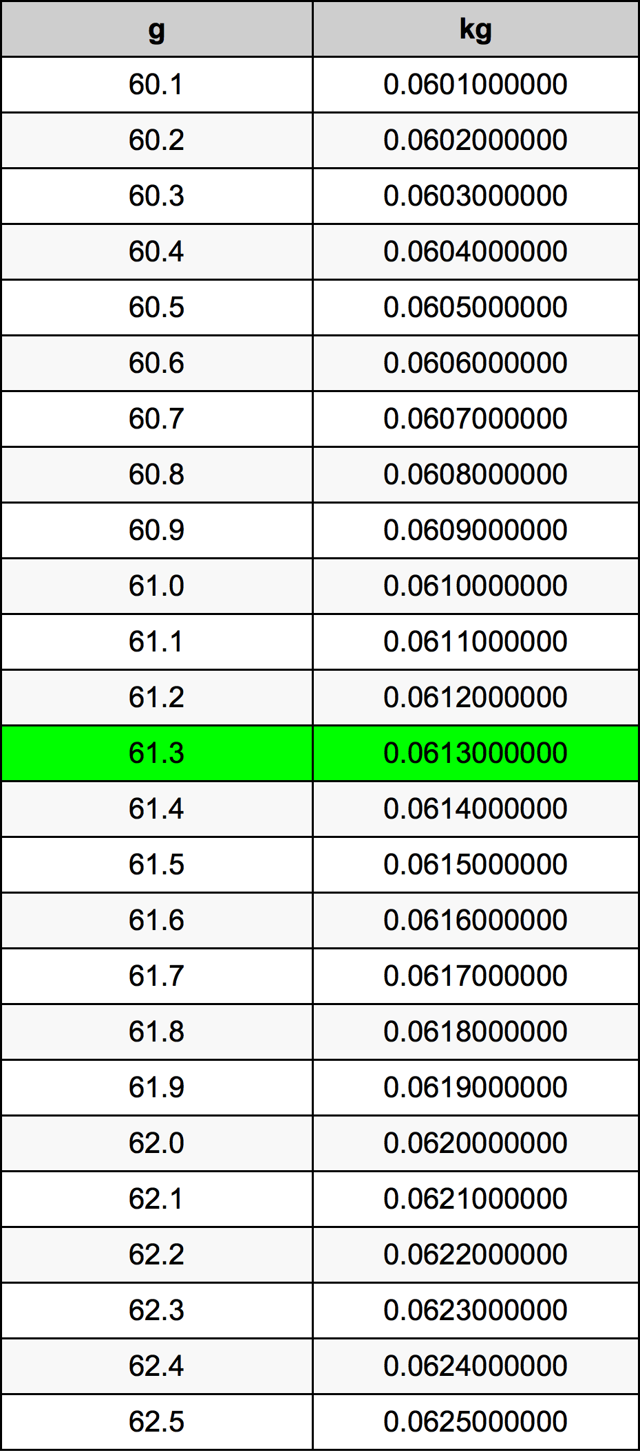 61.3 غرام جدول تحويل