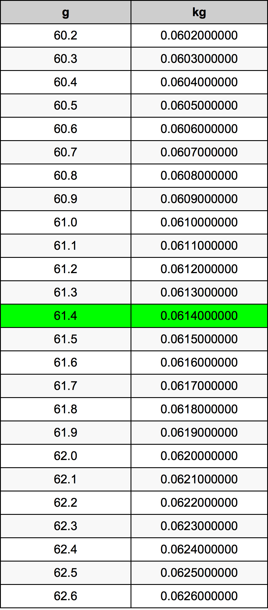 61.4 غرام جدول تحويل