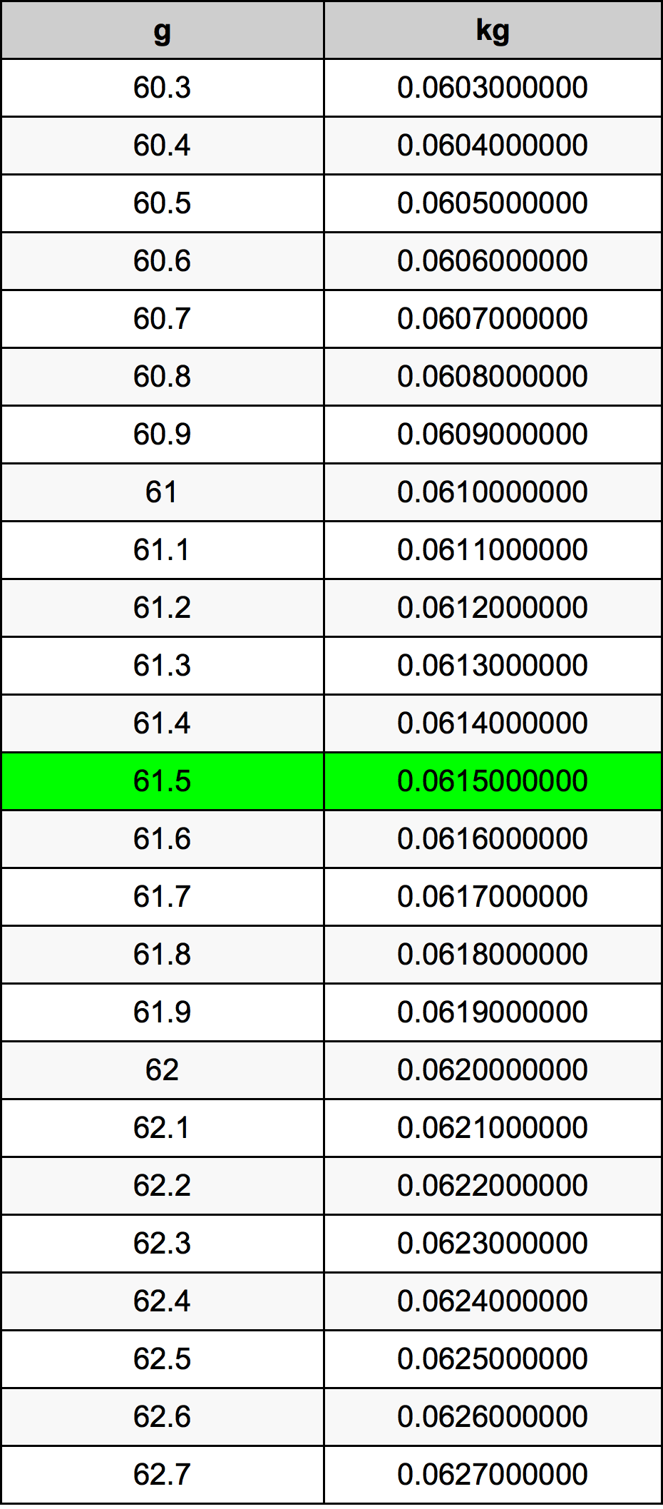 61.5 غرام جدول تحويل