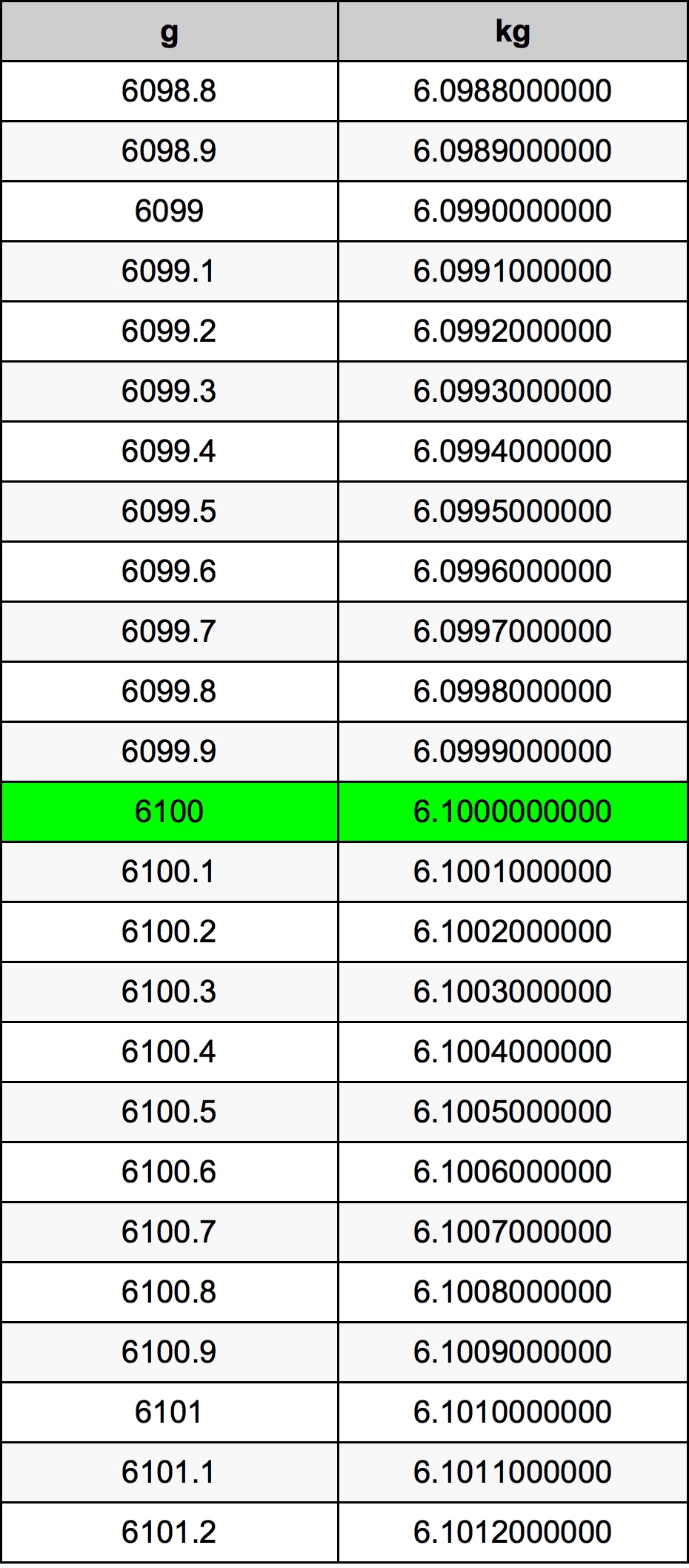 6100 Gramma konverżjoni tabella