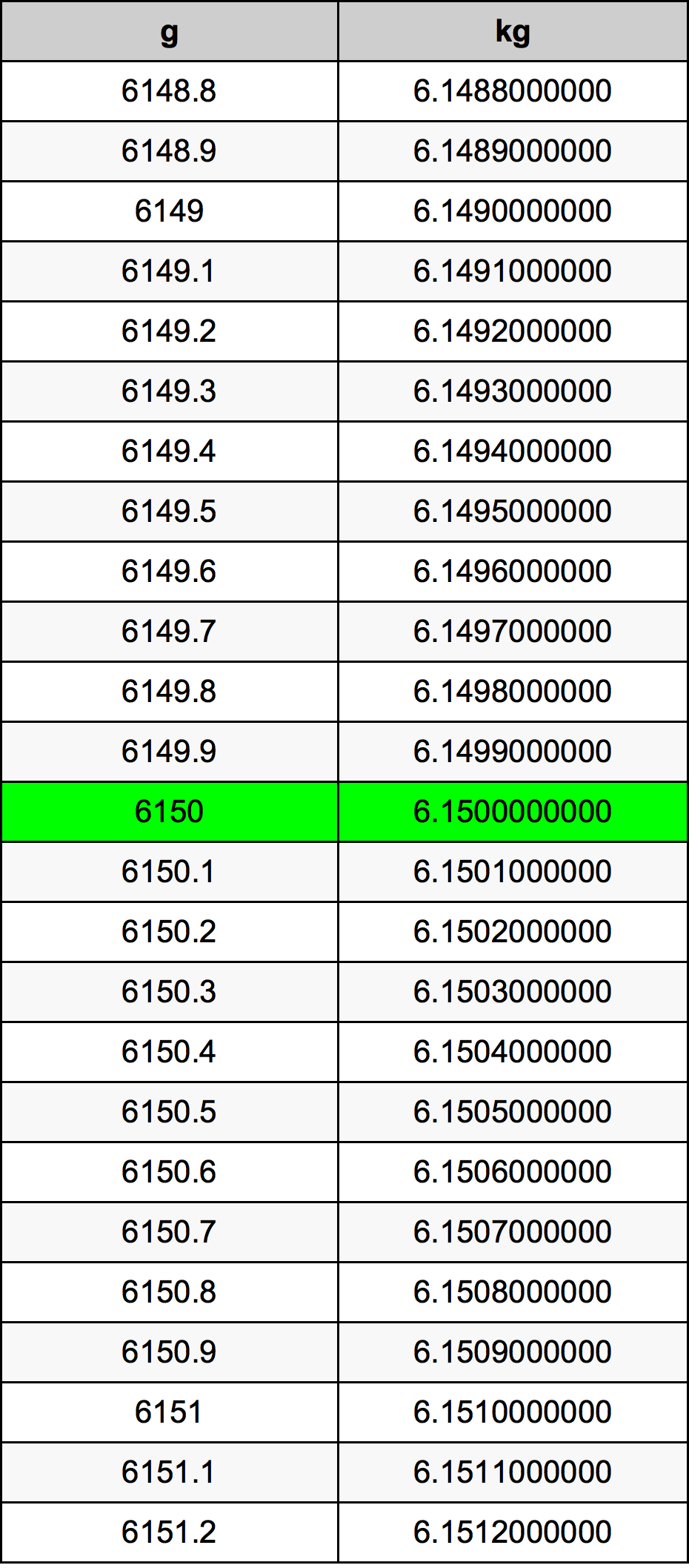 6150 Gramma konverżjoni tabella