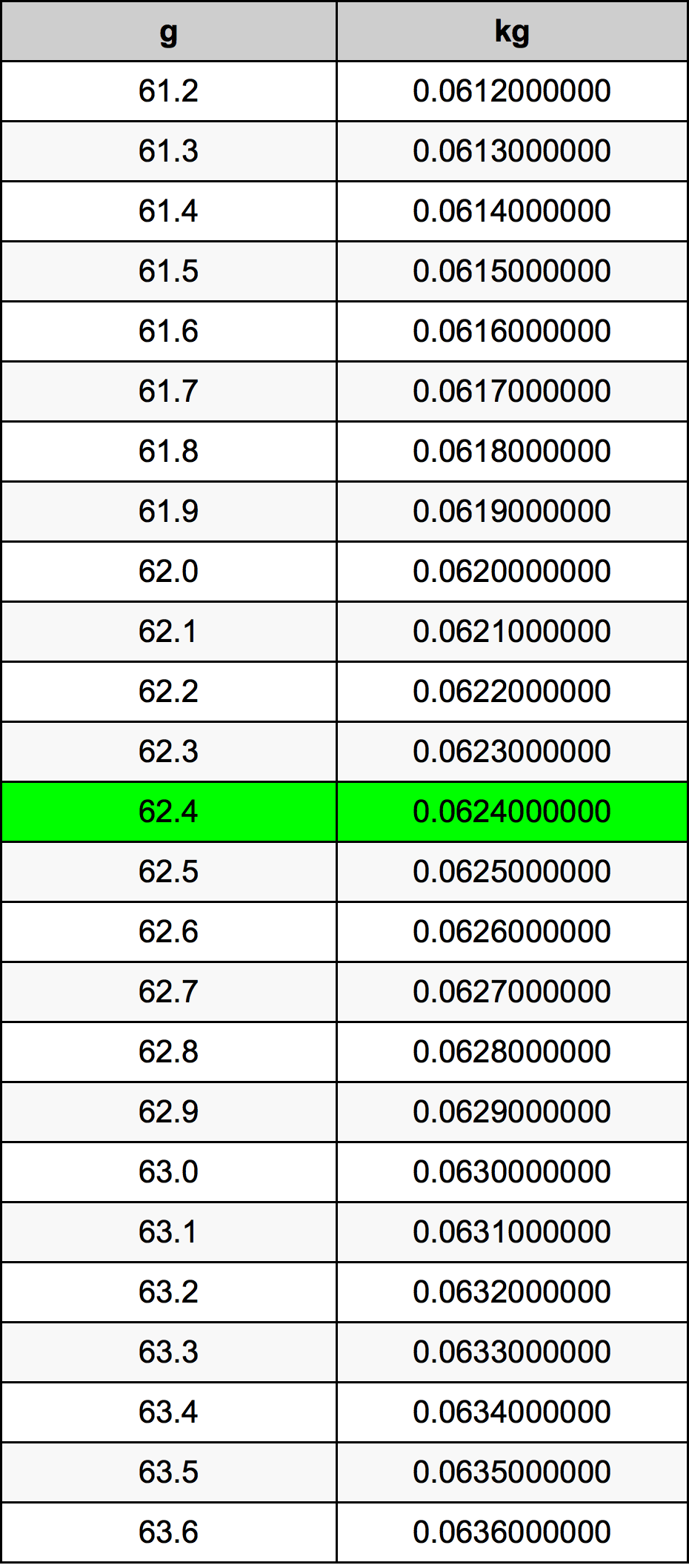 62.4 Gramma konverżjoni tabella
