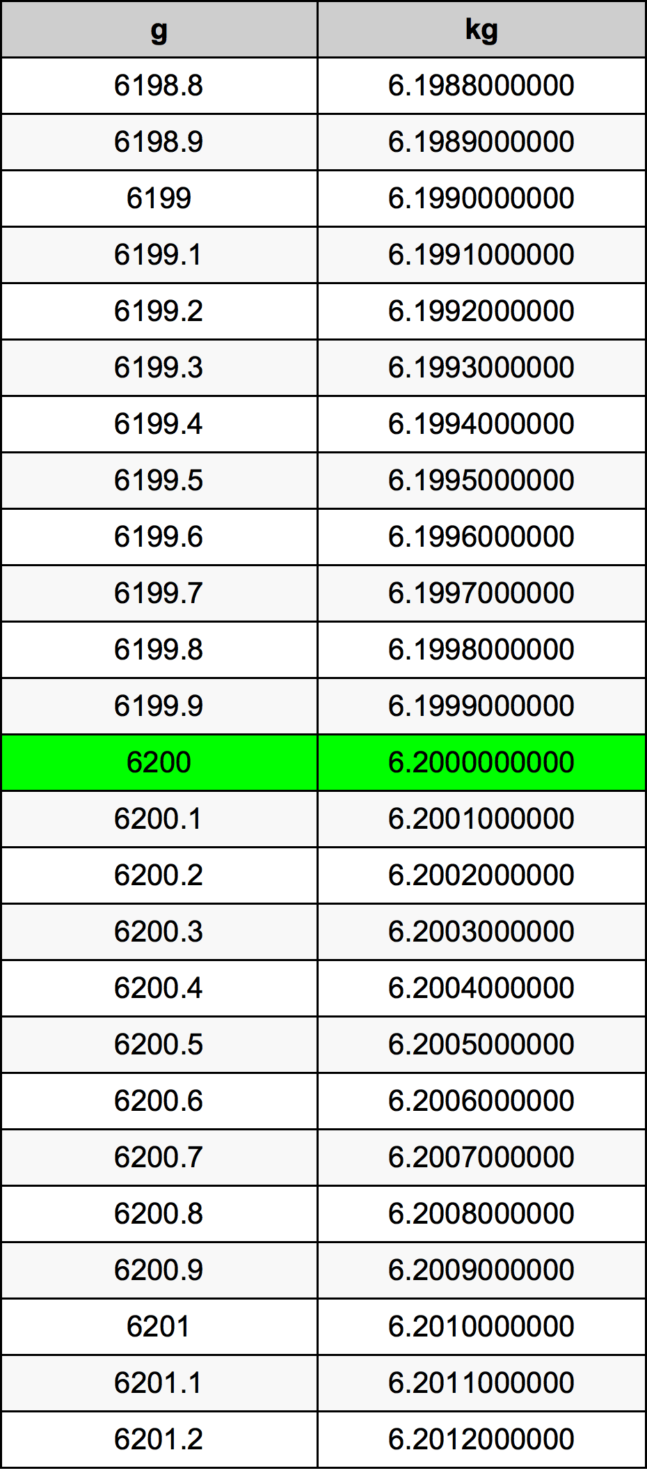 6200 Грам Таблица за преобразуване