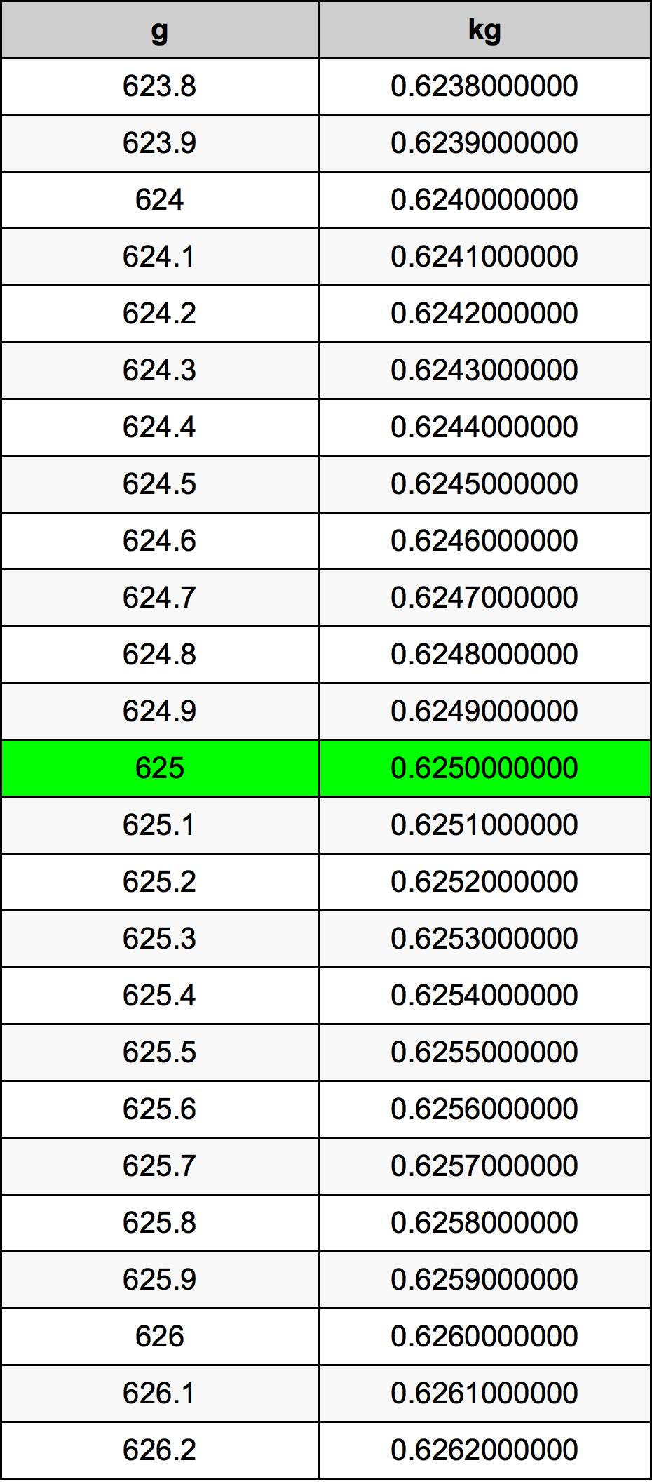 625 غرام جدول تحويل