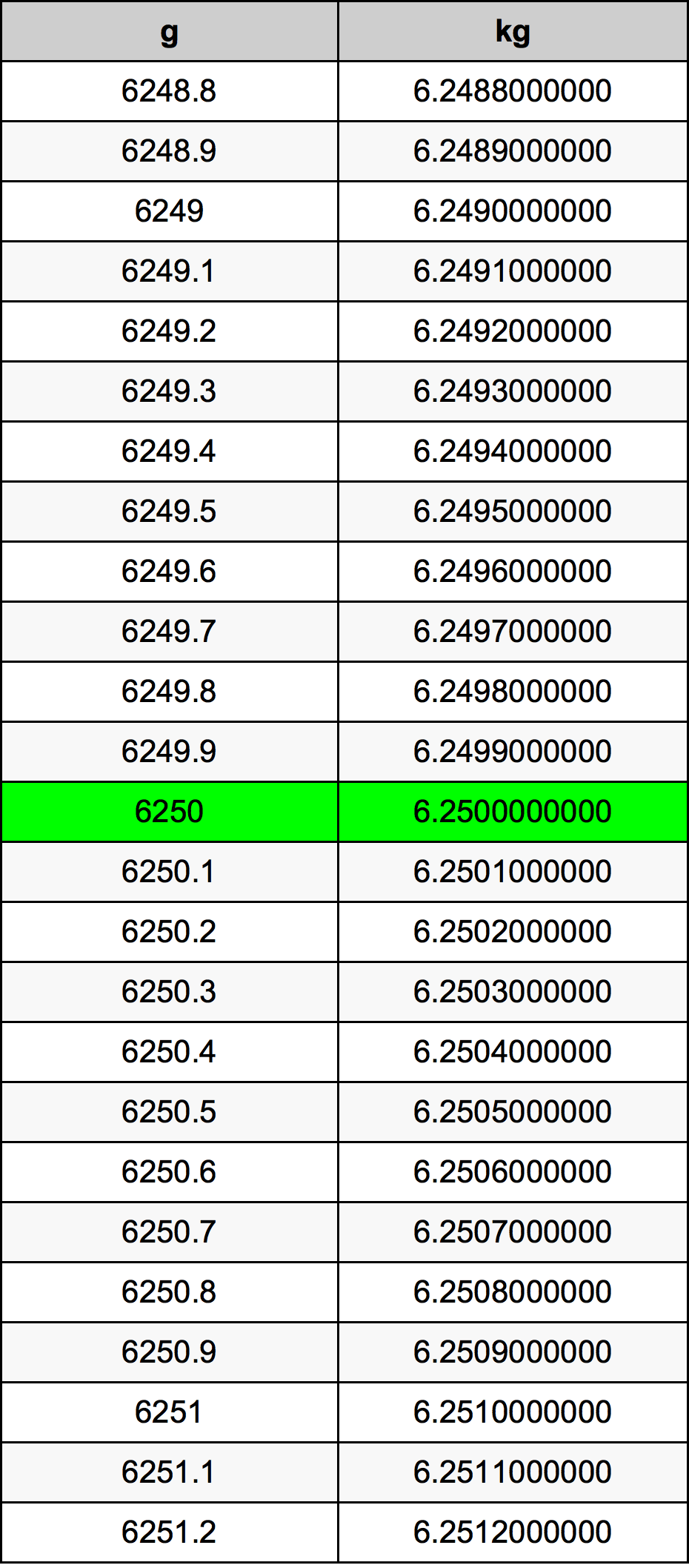 6250 Gramm átszámítási táblázat