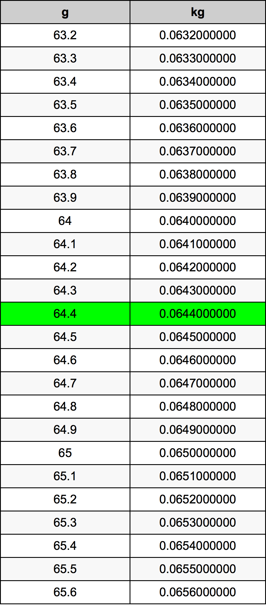 64.4 Gramma konverżjoni tabella