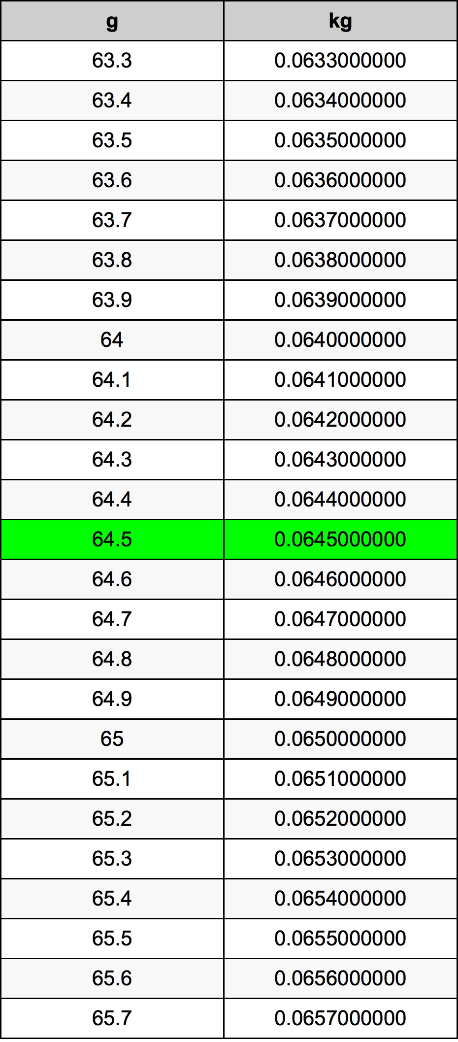 64.5 Gramma konverżjoni tabella