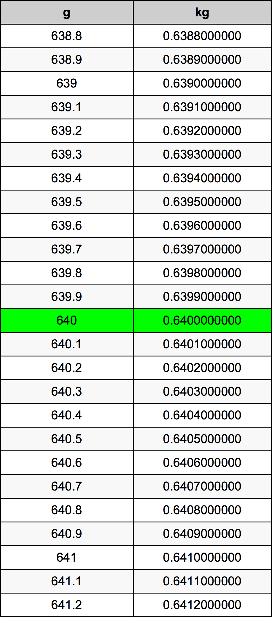 640 Gramma konverżjoni tabella