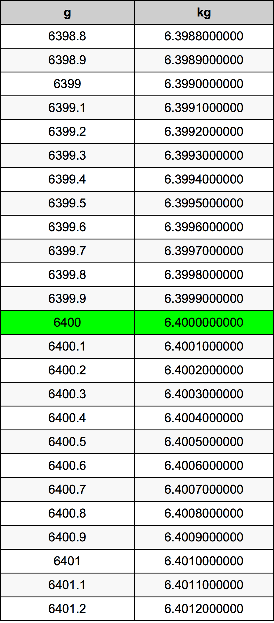 6400 غرام جدول تحويل