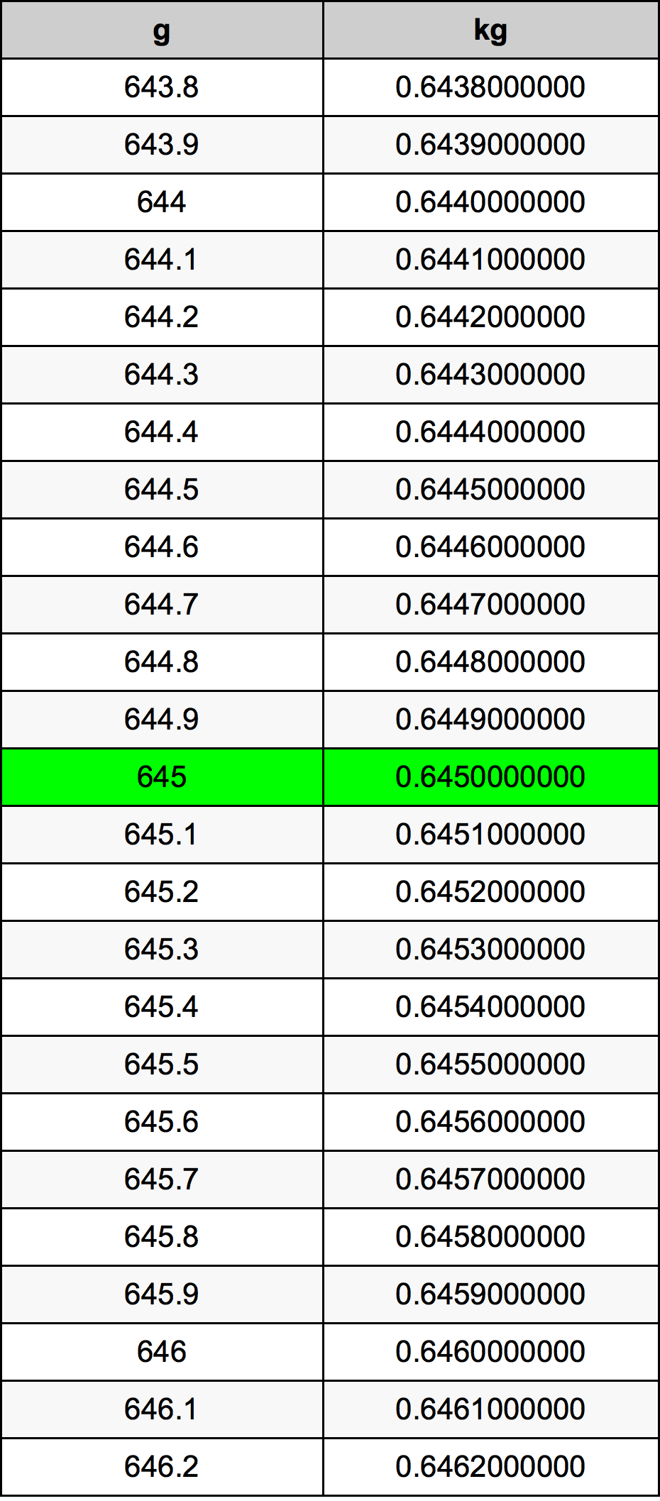 645 Gramma konverżjoni tabella