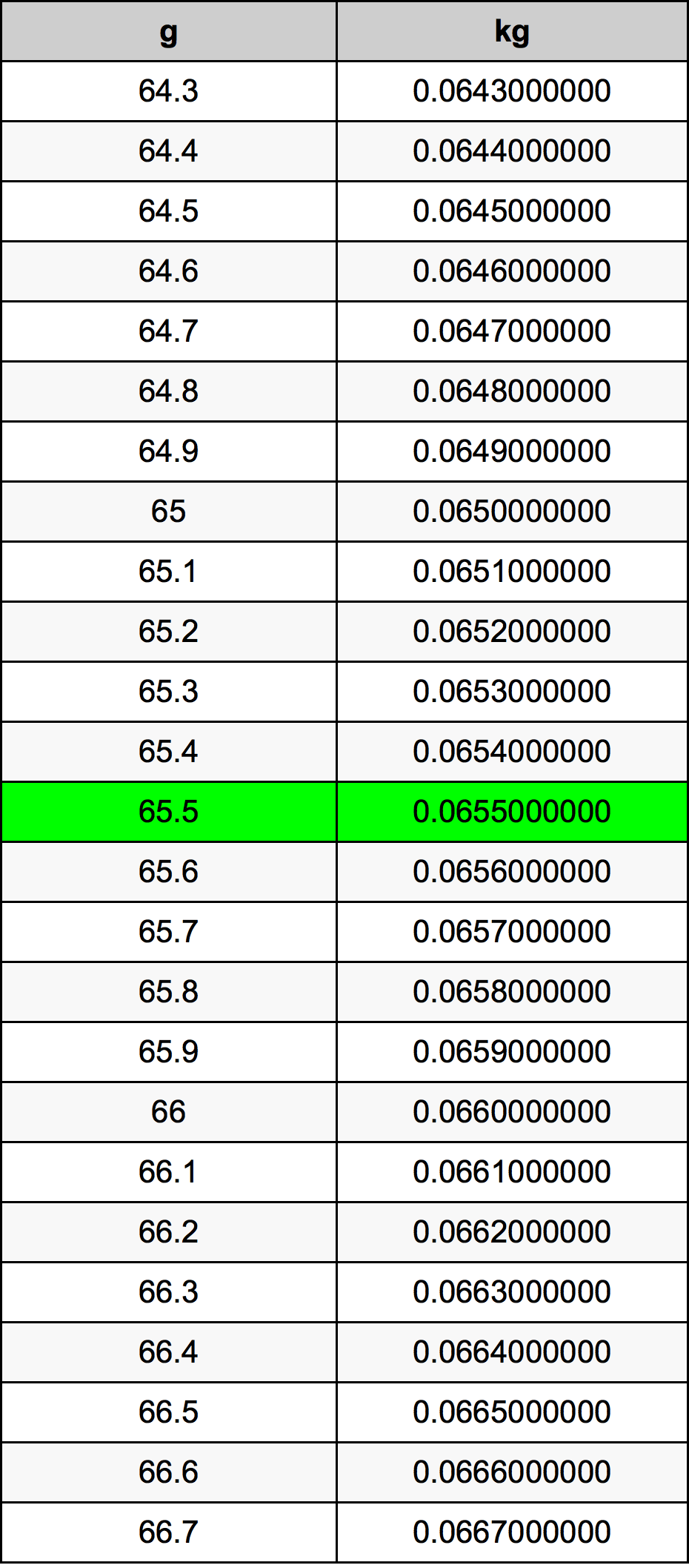 65.5 Грам Таблица за преобразуване