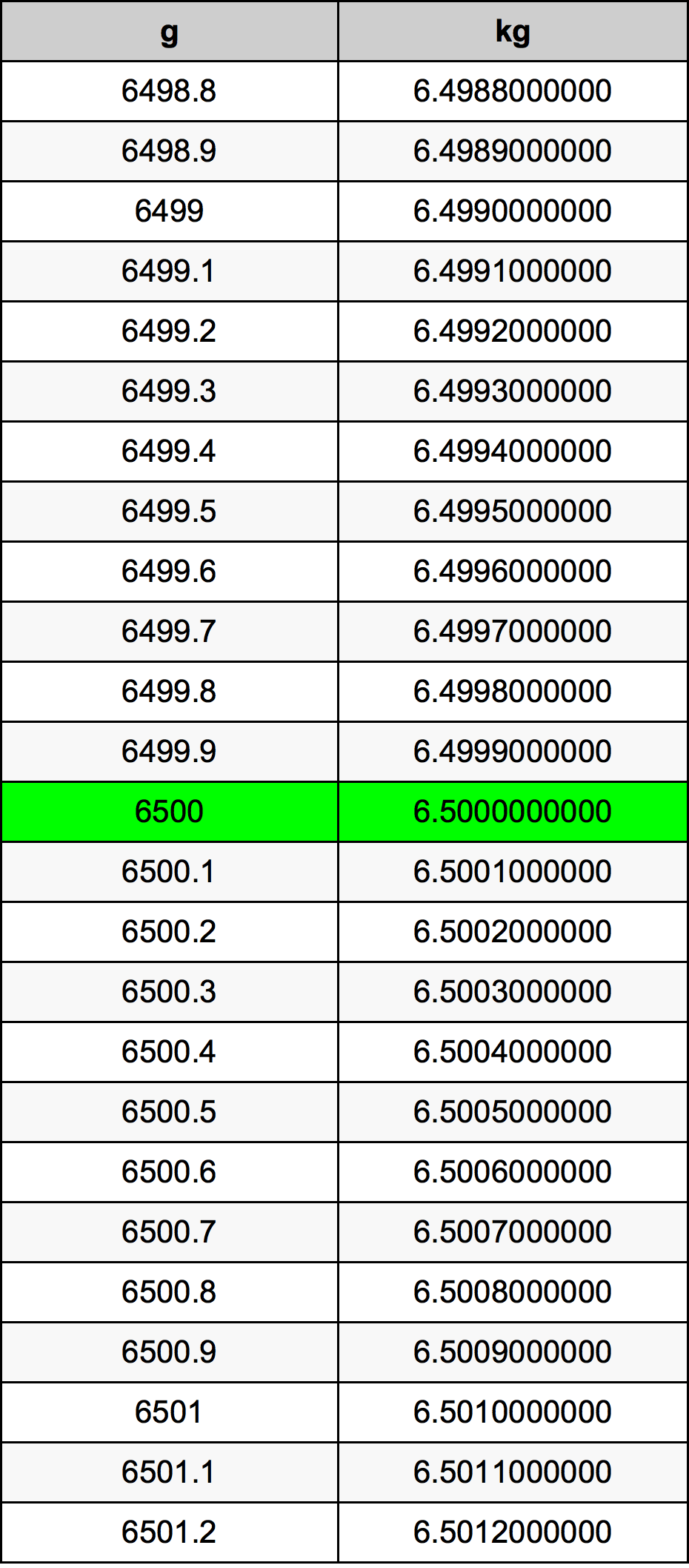 6500 Грам Таблица за преобразуване
