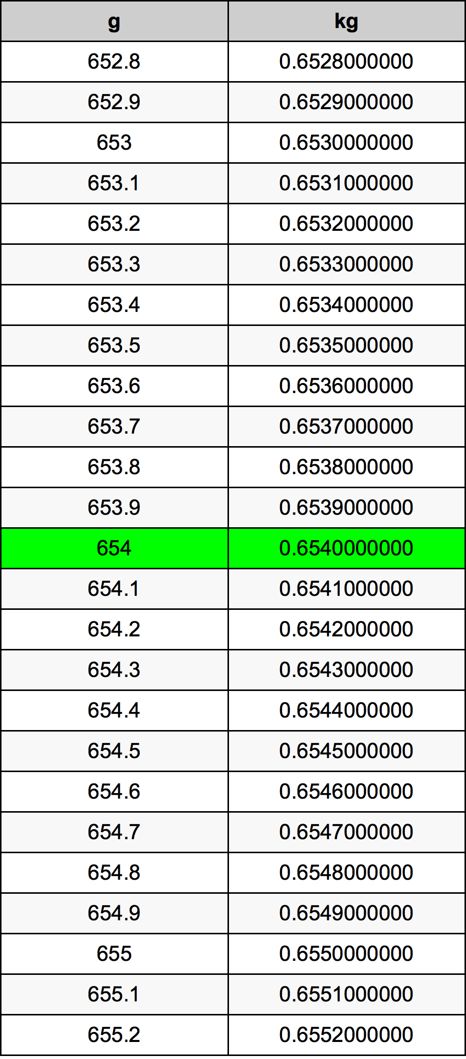 654 Gramma konverżjoni tabella